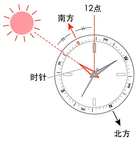 時錶定方位|如何使用手表作为指南针（以北半球为例） 